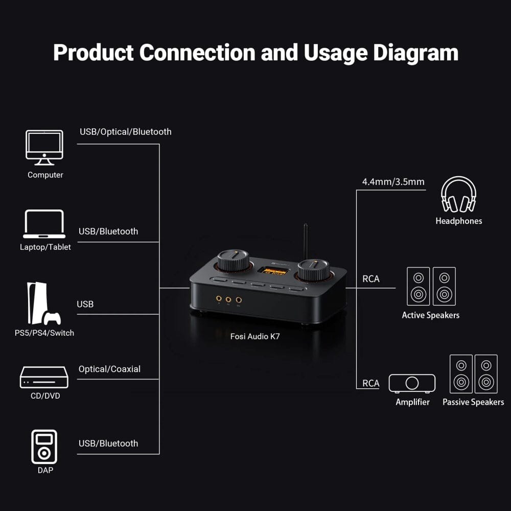 Fosi Audio K7 HiFi DAC & Headphone Amplifier HiFiGo
