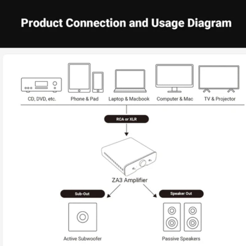 Fosi Audio ZA3 Balanced Stereo Amplifier HiFiGo