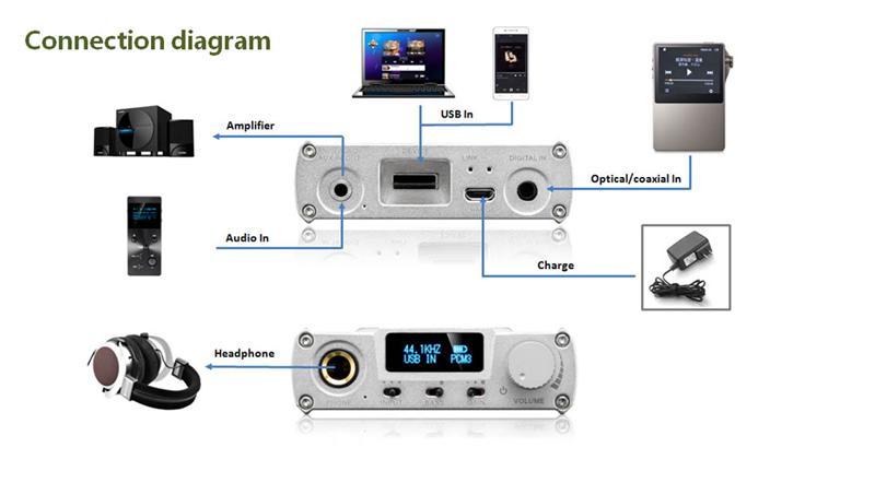 Types of DAC connections | DAC 101- Part 5 — HiFiGo