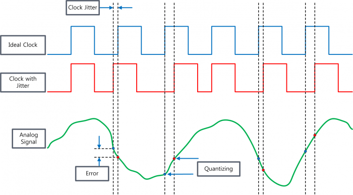 What is Digital Jitter and How to Avoid Jitter ? | DAC 101 - Part 3