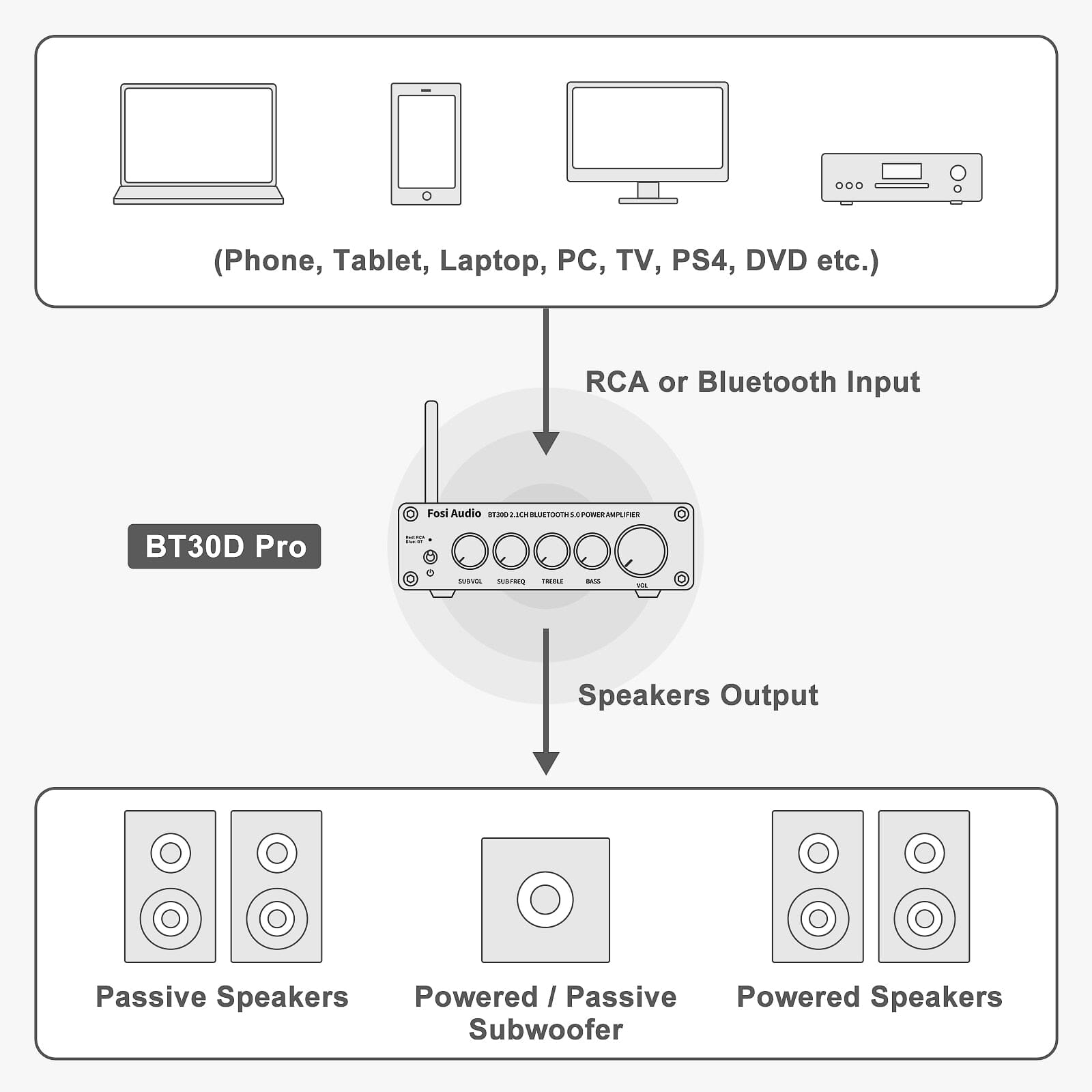 Fosi Audio BT30D PRO Bluetooth Sound Power Amplifier